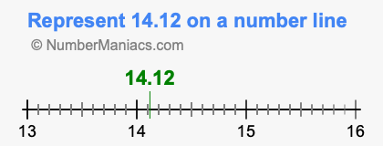 Represent 14.12 on a number line