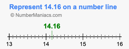 Represent 14.16 on a number line