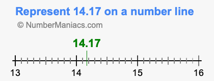 Represent 14.17 on a number line
