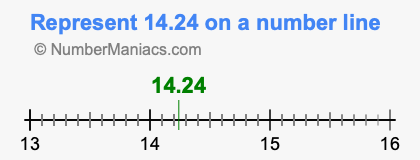 Represent 14.24 on a number line