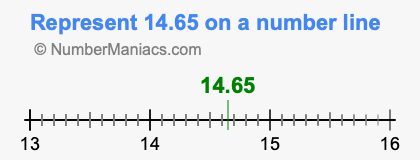 Represent 14.65 on a number line
