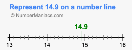 Represent 14.9 on a number line