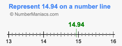 Represent 14.94 on a number line
