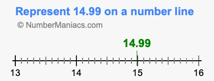 Represent 14.99 on a number line