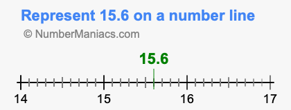 Represent 15.6 on a number line