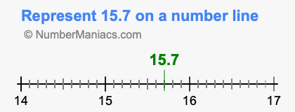 Represent 15.7 on a number line