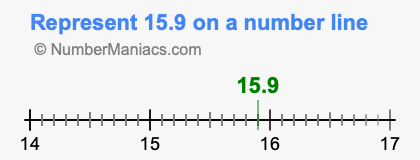Represent 15.9 on a number line