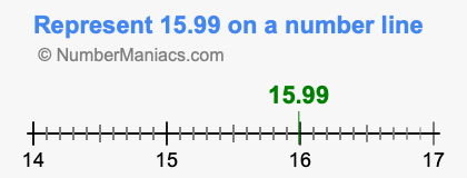 Represent 15.99 on a number line