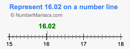 Represent 16.02 on a number line