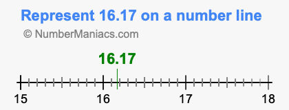 Represent 16.17 on a number line