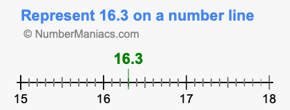 Represent 16.3 on a number line