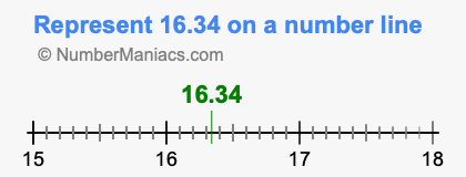 Represent 16.34 on a number line