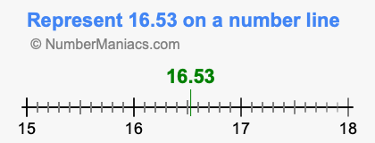 Represent 16.53 on a number line