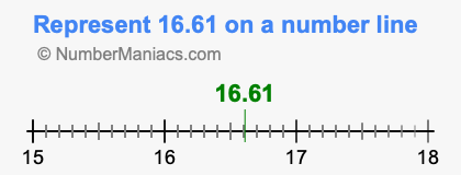 Represent 16.61 on a number line