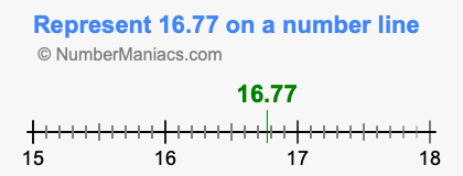 Represent 16.77 on a number line
