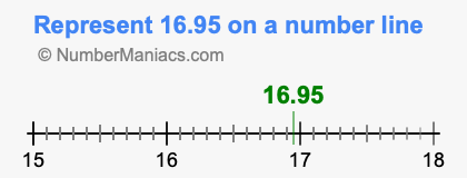 Represent 16.95 on a number line