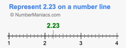 Represent 2.23 on a number line