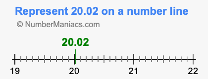 Represent 20.02 on a number line