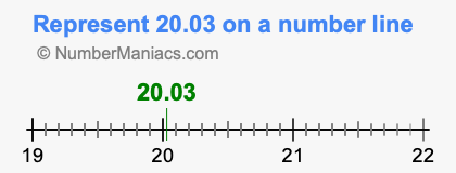 Represent 20.03 on a number line
