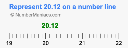 Represent 20.12 on a number line
