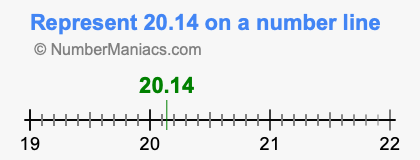 Represent 20.14 on a number line