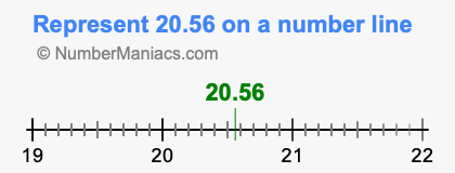 Represent 20.56 on a number line