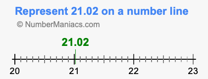 Represent 21.02 on a number line