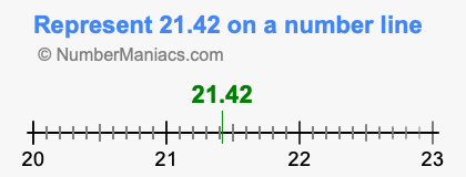Represent 21.42 on a number line