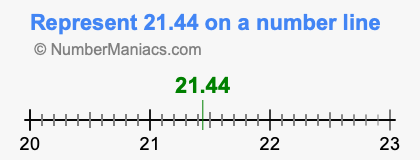 Represent 21.44 on a number line