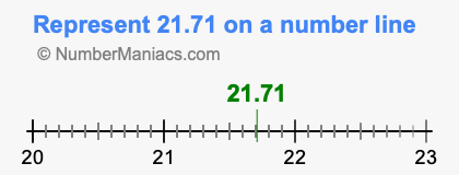 Represent 21.71 on a number line