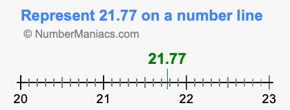 Represent 21.77 on a number line