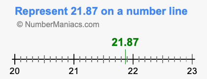 Represent 21.87 on a number line