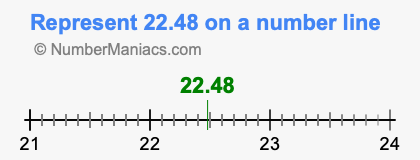 Represent 22.48 on a number line