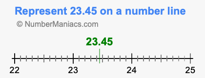 Represent 23.45 on a number line