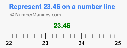 Represent 23.46 on a number line