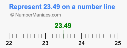 Represent 23.49 on a number line