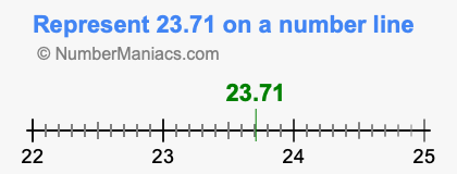Represent 23.71 on a number line