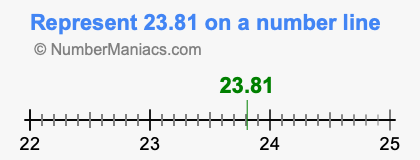 Represent 23.81 on a number line