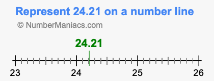 Represent 24.21 on a number line