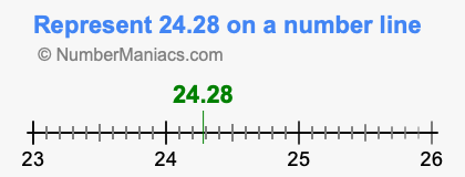 Represent 24.28 on a number line