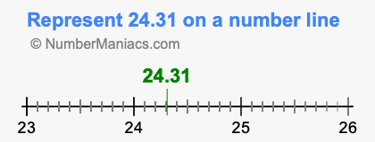 Represent 24.31 on a number line