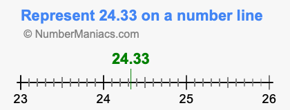 Represent 24.33 on a number line