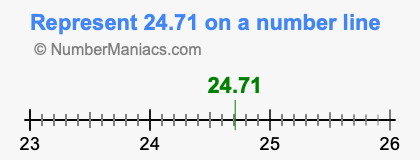 Represent 24.71 on a number line