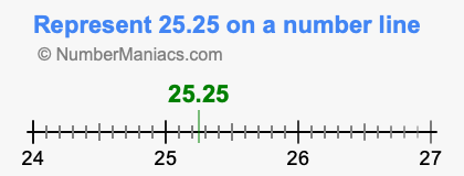 Represent 25.25 on a number line
