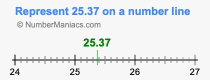 Represent 25.37 on a number line