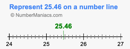 Represent 25.46 on a number line