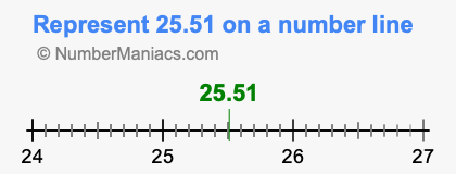 Represent 25.51 on a number line