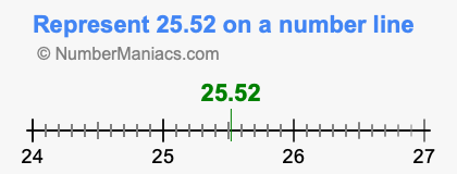 Represent 25.52 on a number line