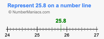 Represent 25.8 on a number line