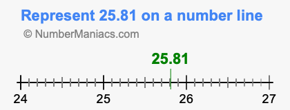 Represent 25.81 on a number line